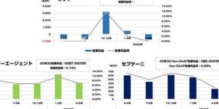 サイバーエージェント、セプテーニ、デジタルHD（オプト）の2020年4-6月決算まとめ : 東京都立戯言学園