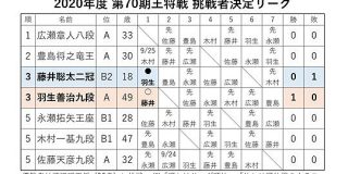 史上最強の棋士・羽生善治九段（49）王者の系譜を継ぐ藤井聡太二冠（18）に初勝利 王将戦リーグ1回戦｜(松本博文)