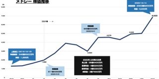 メドレーの時価総額が2000億円を突破　昨年12月の上場時から株価が5.4倍に : 東京都立戯言学園