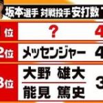 坂本勇人の対戦投手ヒット数ランキング　3位大野・能見　2位メッセンジャー : なんJ（まとめては）いかんのか？