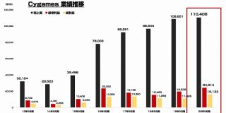 Cygamesが過去最高業績を記録　2020年9月期の純利益は161億円超え : 東京都立戯言学園