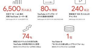 「YouTubeはテレビで視聴」が大幅増、前年比2倍の1500万人以上がテレビで利用 | Web担当者Forum