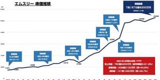 エムスリーの時価総額が7兆円を突破 : 東京都立戯言学園