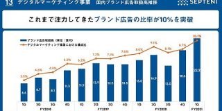 セプテーニ2020年10-12月は過去最高業績を記録　電通協業などデジタルマーケ事業を振り返る : 東京都立戯言学園