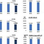 「日本の広告費2020」が発表されたので 各広告費の5年間の推移グラフを1枚にまとめてみた : 東京都立戯言学園
