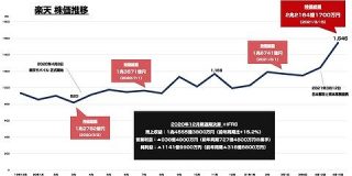 日本郵政と資本提携した「楽天」の株価が急騰 時価総額が2兆円を突破 : 東京都立戯言学園