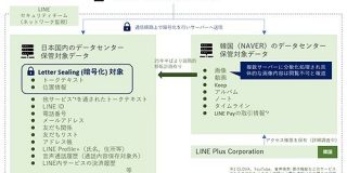 管理不備と報じられたLINEの問題についてまとめてみた - piyolog