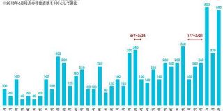 コロナ禍で移住者は増加、移住転職者は仕事のやりがいを重視--ウォンテッドリーが調査 - CNET