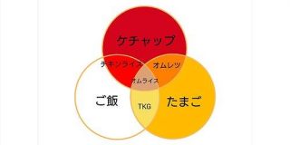 『ベン図ってやつ、よーわからんかったけど唐突に理解した』革新的にわかりやすいベン図が産まれてわろてまうみなさま｢授業で使う｣ - Togetter