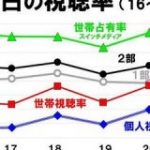 NHK「紅白歌合戦」の視聴率、順調にテレビが離れ進み過去最低に : 市況かぶ全力２階建