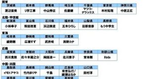 【朗報】47都道府県を代表する有名人が決定する｜暇人速報