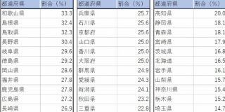 在宅医療を手掛ける医療機関の割合が高い都道府県、1位は和歌山県：日経メディカル