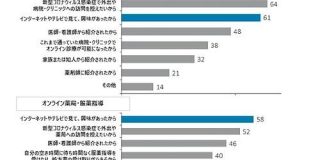 オンライン診療・服薬指導は利用経験のない人も5割以上「使いたい」デロイト トーマツ調べ - CNET