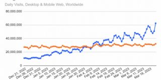 Google、「GPTる」の台頭で「ググる」に陰りか : 市況かぶ全力２階建
