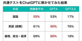 ChatGPTに共通テスト（旧センター試験）を解かせてみた｜usutaku