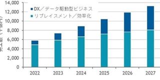 2023年の国内クラウド市場規模は7兆円超　従来型のIT市場規模を上回る見込み　IDCジャパン - ITmedia