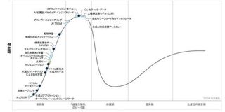「生成AIのハイプ・サイクル」2023年版をガートナーが公開 LLMやプロンプトエンジニアリングは「過度な期待のピーク」に - ITmedia