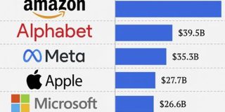 Amazon・Google・Meta・Apple・Microsoftの合計研究開発費は日本の全企業＆研究機関の合計よりも多い - GIGAZINE