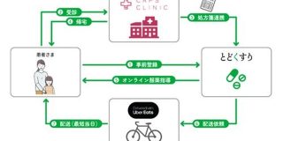 小児患者向けに、診療費の後払いと薬の即日配達サービスの実証　おかぴファーマシーら - CNET