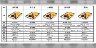 「例のアレ」のケンカが絶えないアレのわかりやすい比較表を作った話「長野のおやき」や「蜂楽饅頭など他の呼び名」も - Togetter