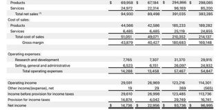 Apple、売上高が過去最高 サービス部門の売り上げも過去最高 - ITmedia
