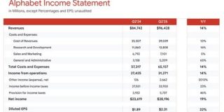 Alphabet決算、AIが成長を牽引し市場予想を上回る増収増益 - ITmedia
