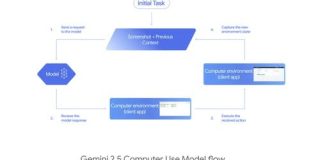 Google、PC操作を自動化するAI「Gemini 2.5 Computer Use」のプレビュー版公開 - ITmedia