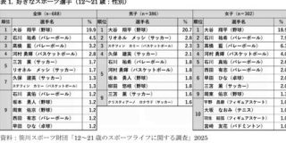【朗報】好きなアスリート4年連続1位大谷翔平!2位以下はバレー、バスケ、サッカー : なんじぇいスタジアム