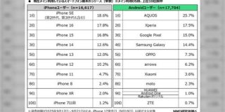 日本で使われているiPhoneの利用者最多は『iPhone SE』だという事実「サイズがちょうどいいんだわ」「だってホームボタンから離れたくない」 - Togetter