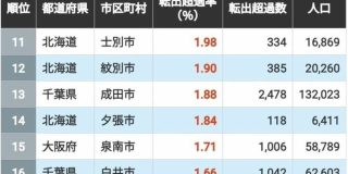 人が去っていく｢転出超過率｣の高い自治体ランキング　人口流出が深刻な意外な自治体はどこ？ | 東洋経済オンライン