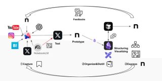 NotebookLMを取り入れた新・知的生産術｜Shin
