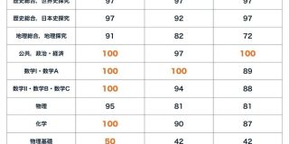 AIは「共通テスト」をどう解いた？詳細をnoteで公開 - ITmedia