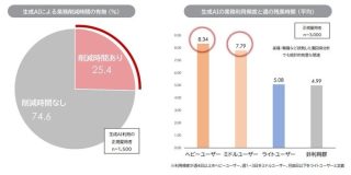 生成AIヘビーユーザーほど「残業時間が長い」パーソル傘下調査 - ITmedia