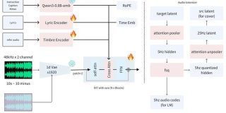 無料で「Suno v4.5」超え？音楽生成AI「ACE-Step v1.5」公開　個人向けGPUでも動作 - ITmedia
