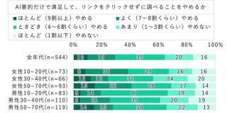 AI要約だけ見て「検索終了」は6割超　ドコモ調査 - ITmedia