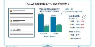 「AIによる概要（AIO）」に変化？ 表示頻度が低下し、定位置変更の新トレンド | Moz - SEOとインバウンドマーケティングの実践情報 | Web担当者Forum