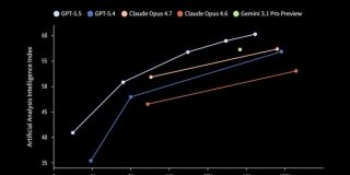 「GPT-5.5」発表　Claude Mythos Previewとの差は - ITmedia