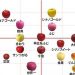 品種により個性はさまざま　甘さや酸味が一目でわかる「りんごチャート」 - ウェザーニュース